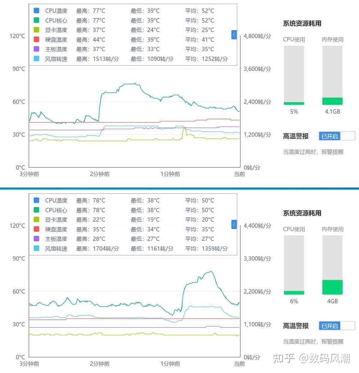 如何解决5800x积热问题,我居然退水冷换风冷,最终还真成了!