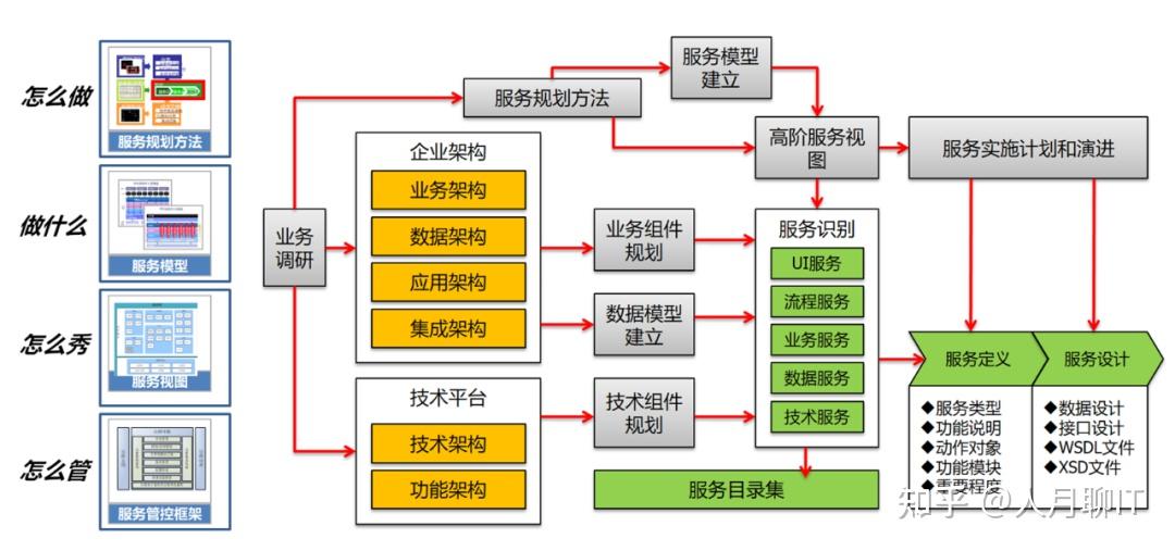 企业架构中的业务架构规划-价值链驱动+业务能力+业务流程 - 知乎