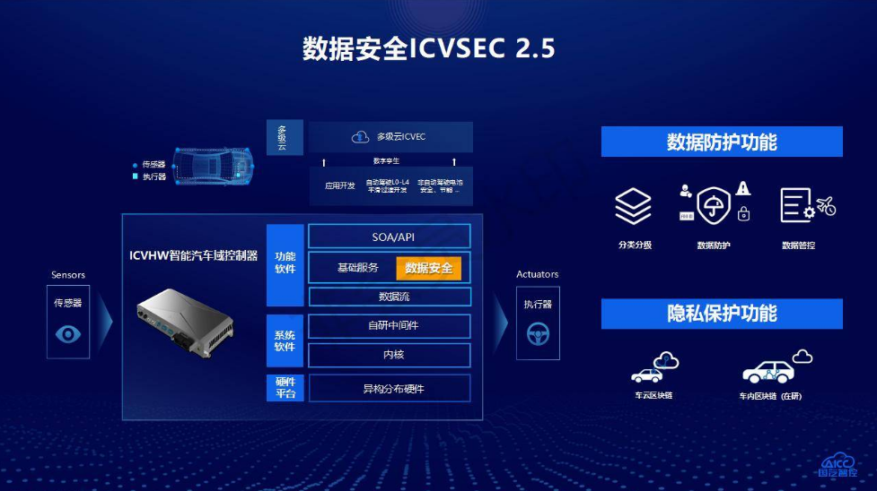 国汽智控发布国内首个面向量产的车规级智能汽车数据安全产品已在多家
