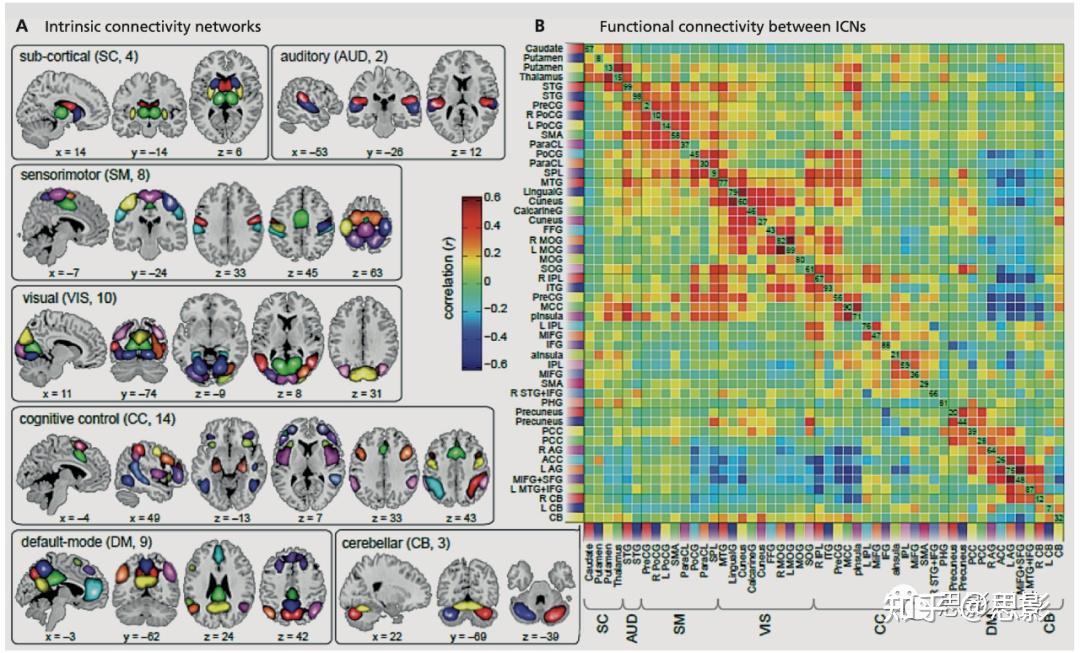 数据驱动方法用于识别健康和疾病中大脑结构和功能之间的联系 - 知乎