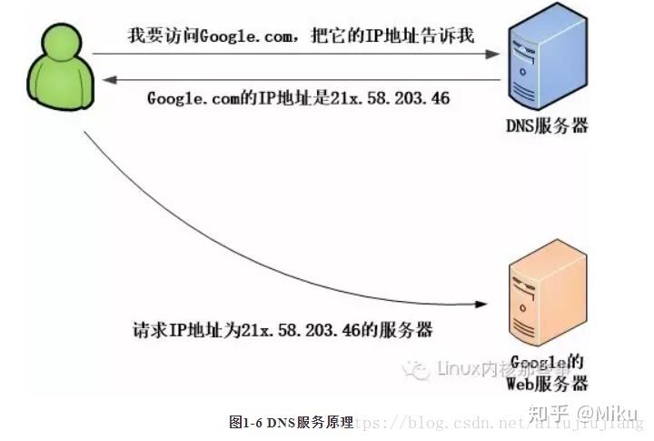 接下來介紹的dns服務也是與http協議有著密不可分的關係