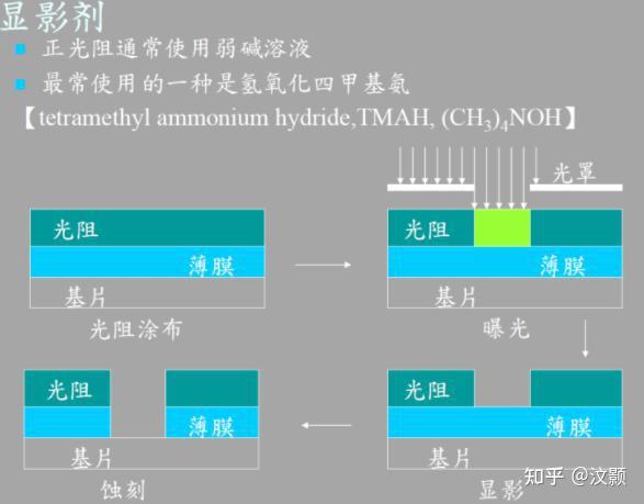 显影工艺及显影喷嘴的应用 - 知乎
