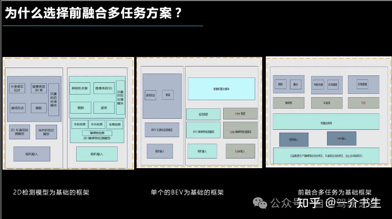 基于BEV前融合多任务的量产算法 - 知乎