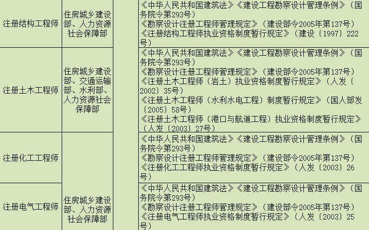 目前注册工程师有哪些,注册公用设备工程师难