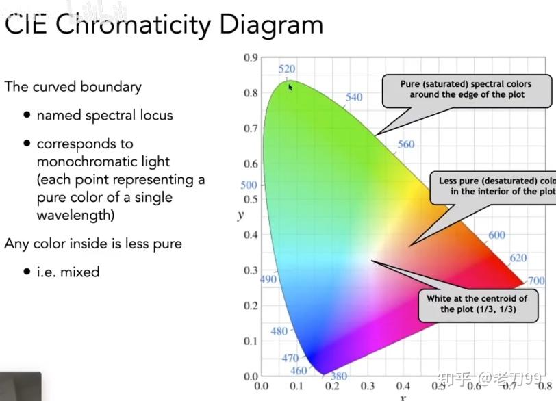 颜色与观察 - 知乎