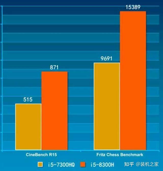 Какой процессор лучше i7 7700hq или i5 8300h