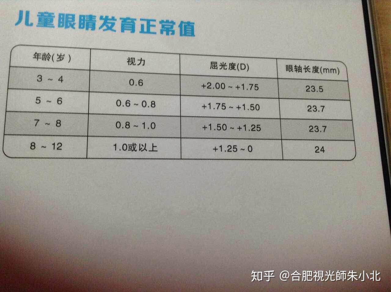 24,視力0.5算近視嗎? - 知乎