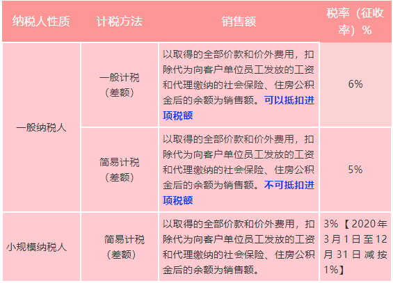 劳务派遣,人力资源外包增值税政策有何不同?