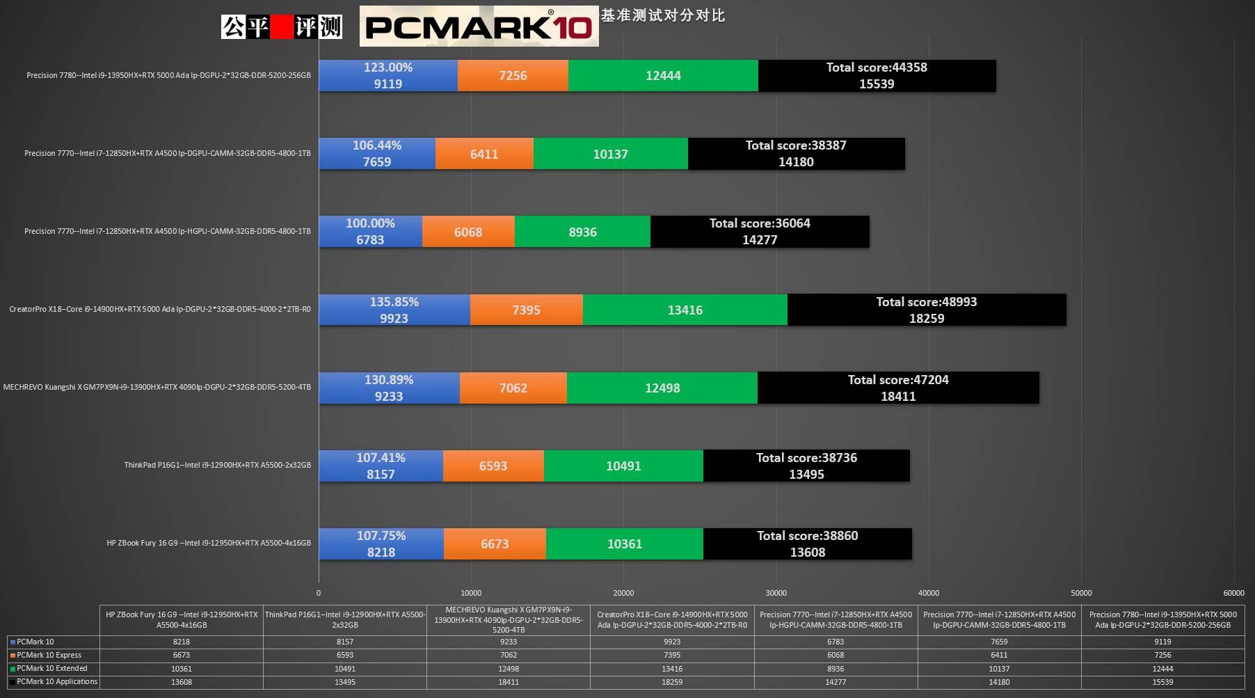 独舞到最后：移动工作站DELL Precision 7780&7770互补评测下篇 - 知乎