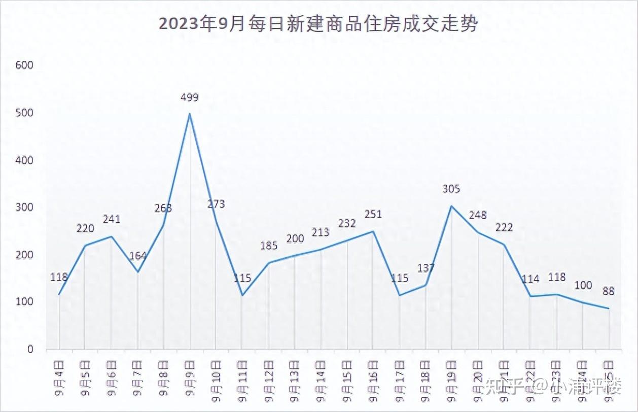 【每日成交】9月25日武汉新建商品住房成交88套,环比下降12% - 知乎