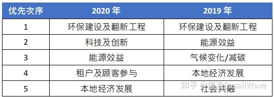 盟浪观点| 中国房地产行业ESG发展现状及建议(图16) 盟浪观点| 中国房地产行业ESG发展现状及建议(图16)