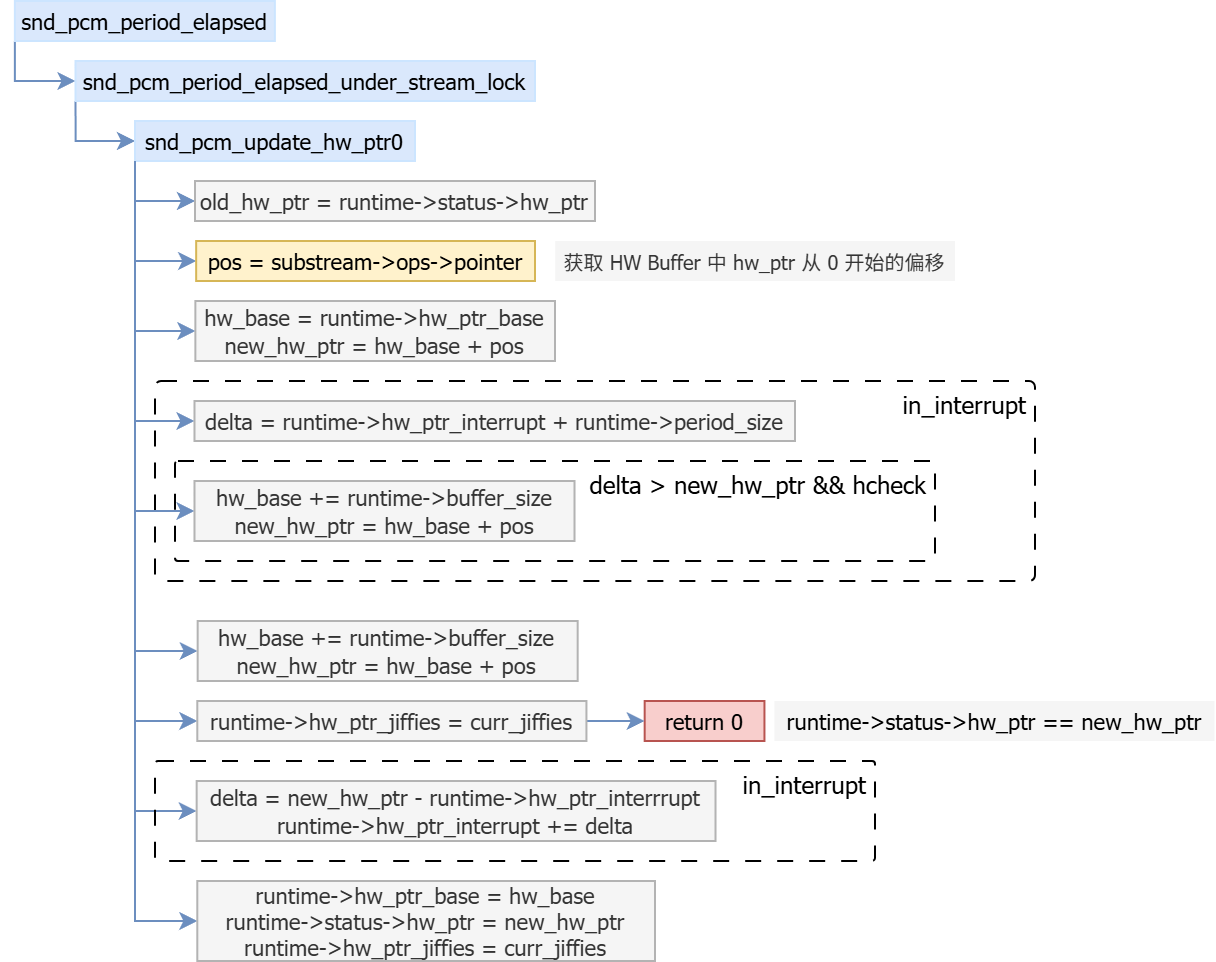 Linux 系统音频 ALSA 框架与 tinyalsa 设计与实现 - 知乎