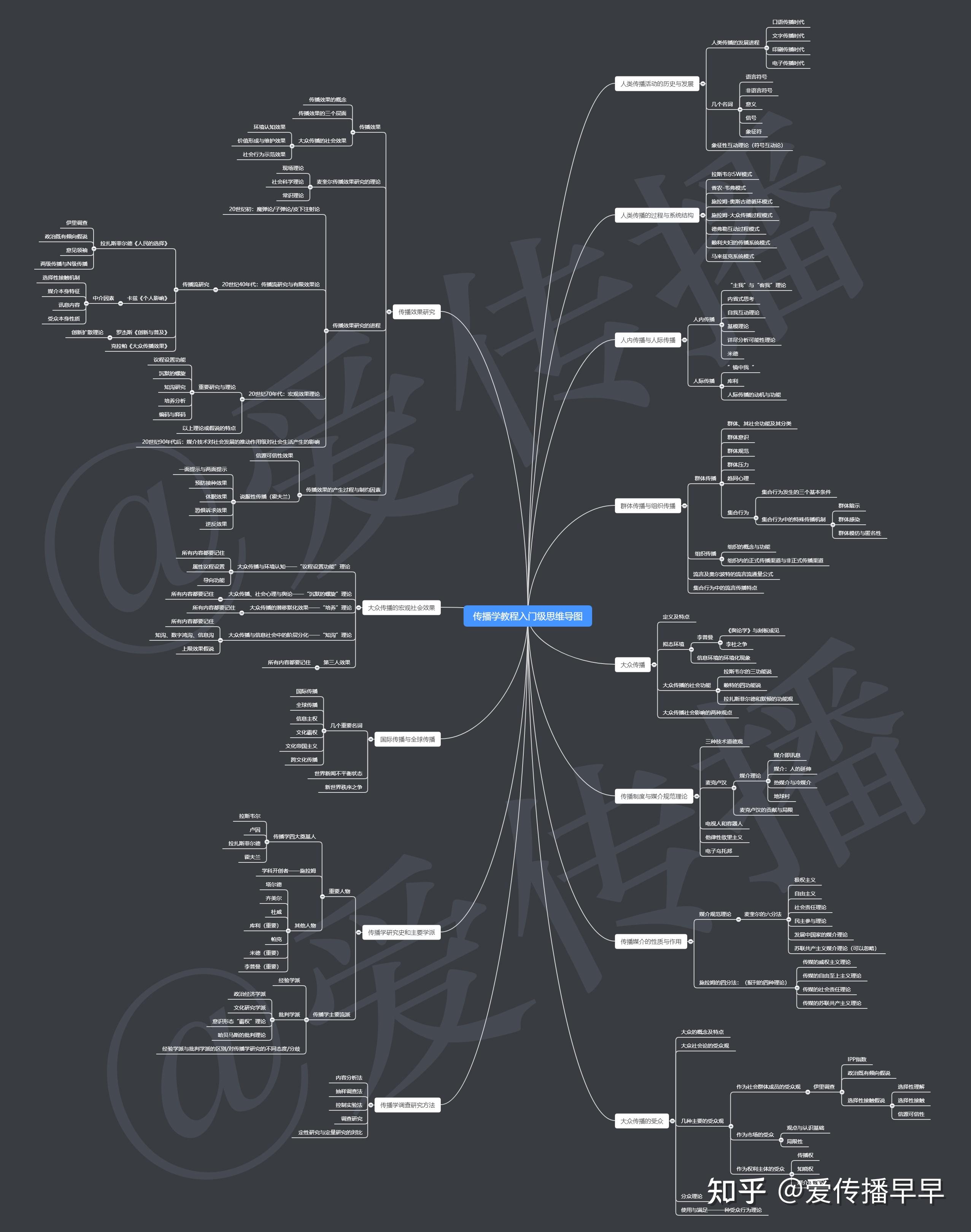 传播学概论思维导图图片
