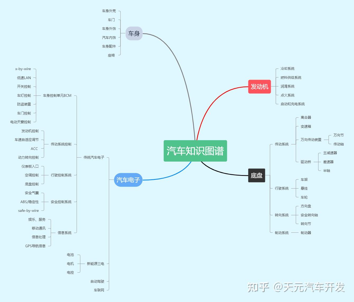 有哪些最基本的汽车知识