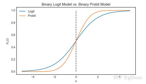 你们要的二项logit模型在这里离散选择模型之八