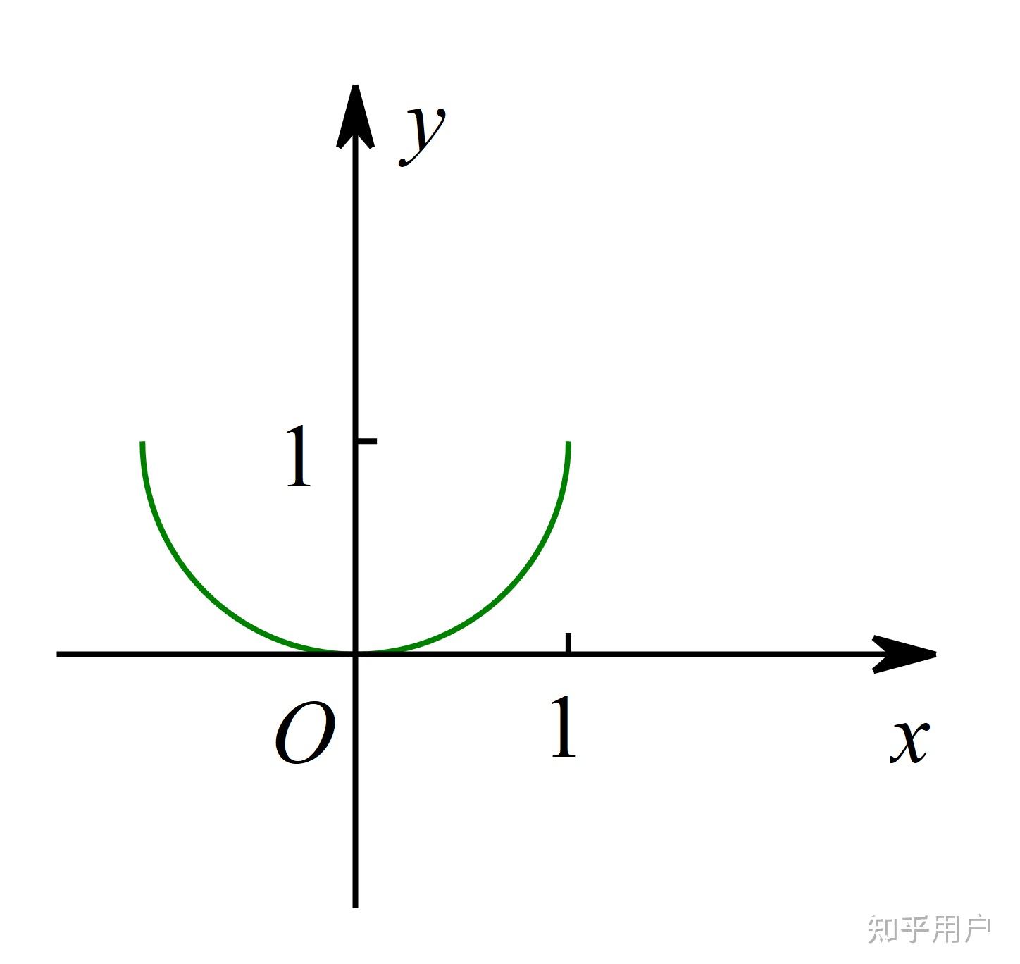 y = 1 - √(1 - x05) 的图像什么样子的?