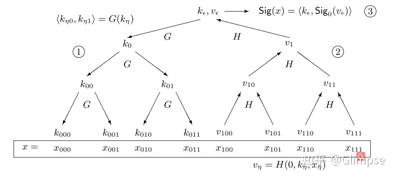 Homomorphic Signature Schemes - 知乎