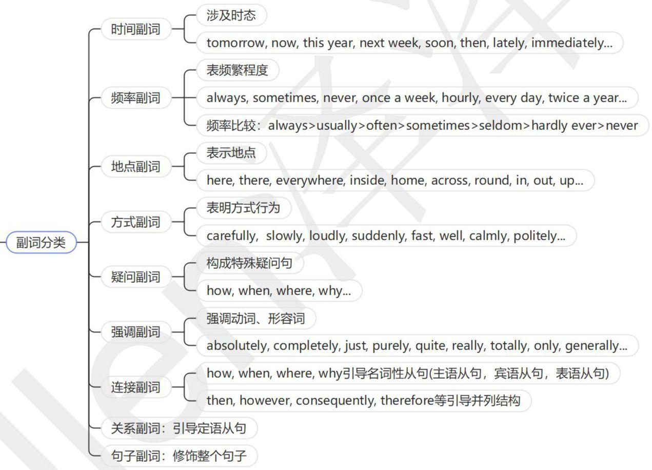 13章学会英语语法|思维导图|形容词和副词 - 知乎