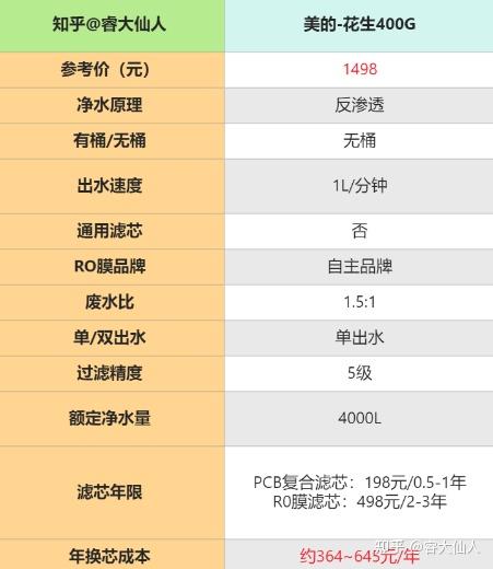 2022年618家用电器之净水器推荐美的净水器如何选购美的净水器怎么样