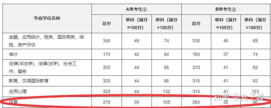 西安體育學院的體育教育訓練學考研怎麼樣