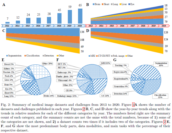 【论文精读医学图像数据集大汇总】A Systematic Collection of Medical Image Datasets for