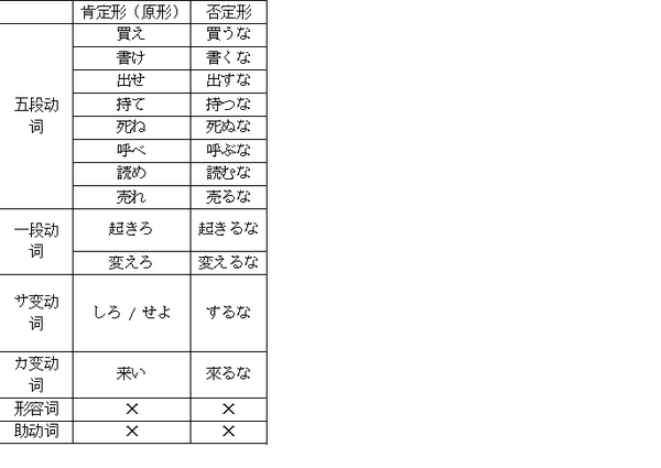 日语语法整理 用言 动词 形容词 形容动词 的变形 知乎