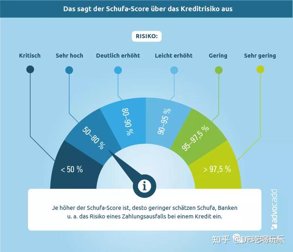 详解德国征信SCHUFA：记录哪些信息，什么时候用到，如何保持高分数 - 知乎