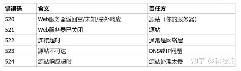 Error Code 520修复指南:从诊断到根治 - 知乎