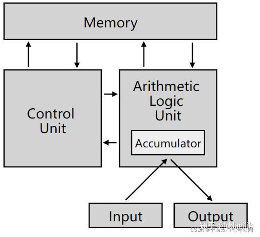 冯61诺依曼模型:1945年,冯61诺依曼联合计算机科学家们提出了
