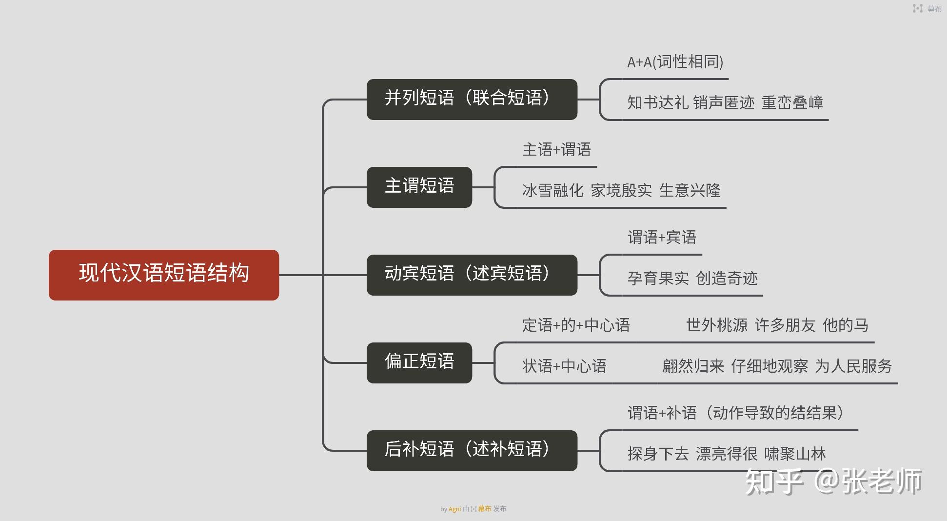 分析下列短语的结构类型和功能类型? - 知乎