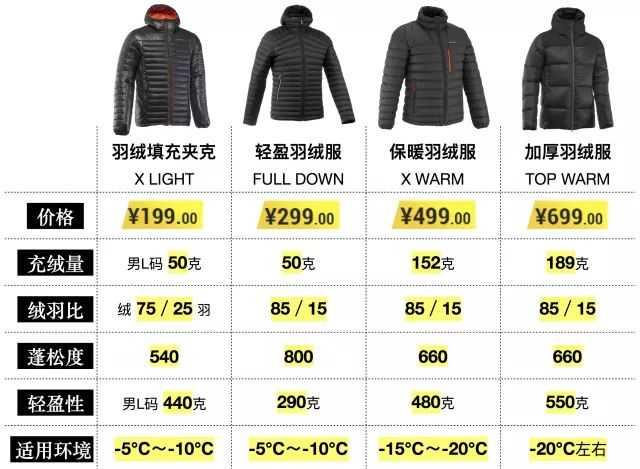 羽绒服充绒量蓬松度? - 知乎