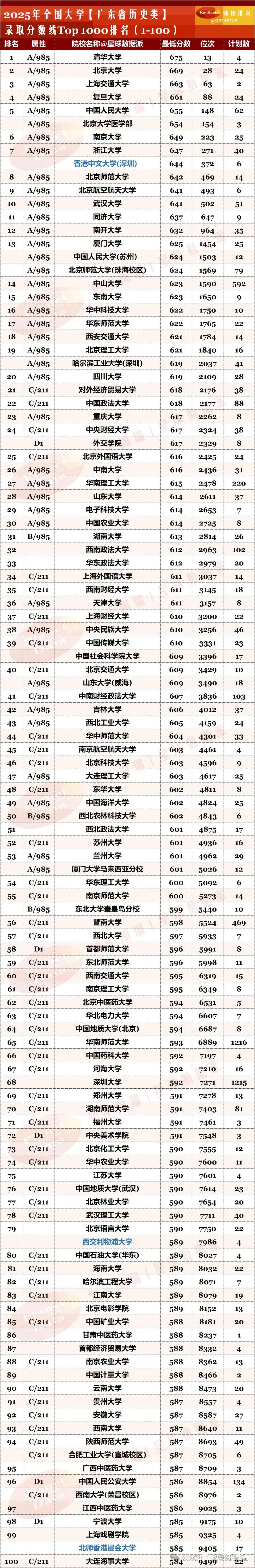 2025年30省高考分数Top1000排名(3):广东历史类(2026高考志愿必看) - 知乎