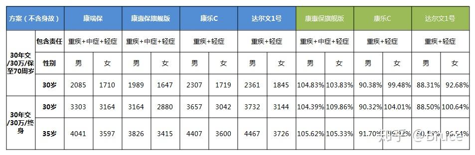 康瑞保重疾險怎麼樣值得買嗎