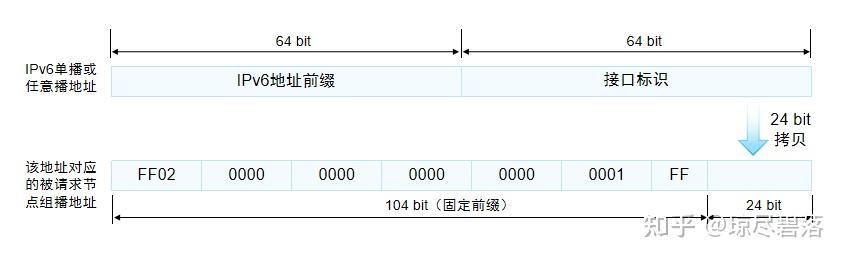 计算机网络-IPv6地址规范与分类 - 知乎