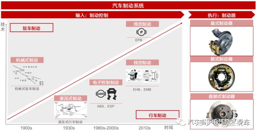 No.001 汽车制动系统 上篇 - 知乎
