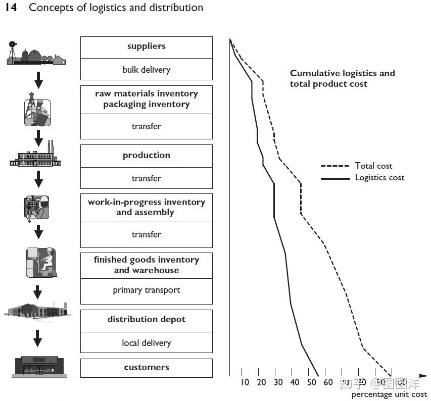 01 Introduction to logistics and distribution - 知乎