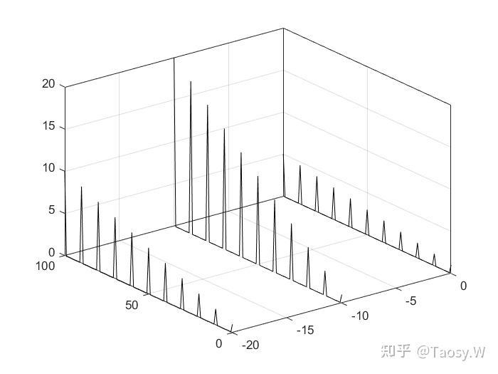 请问用matlab怎么出这种类似origin的3d瀑布图