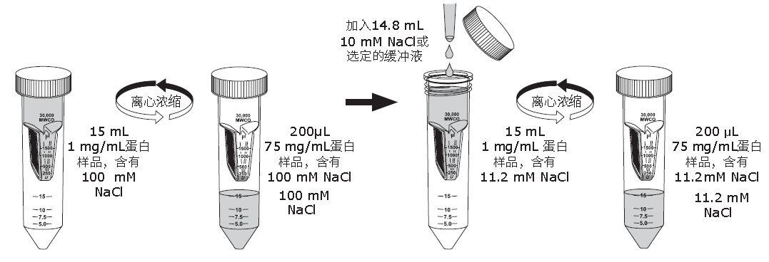 超滤蛋白纯化实验