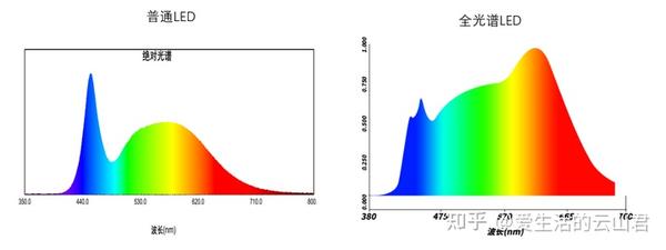 全光谱吸顶灯/护眼吸顶灯怎么选？lipro、霍尼韦尔Honeywell、Yeelight、简顿、孩视宝护眼吸顶灯/全光谱吸顶灯/超薄吸顶灯选购 ...