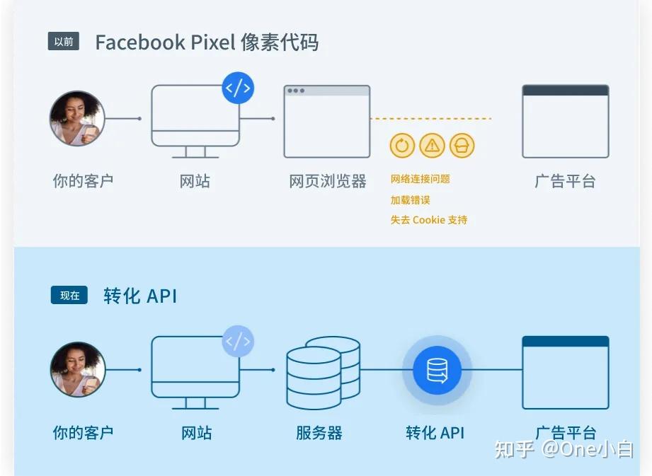 什么是 Meta 转化 API？如何设置及监测事件指标？ - 知乎