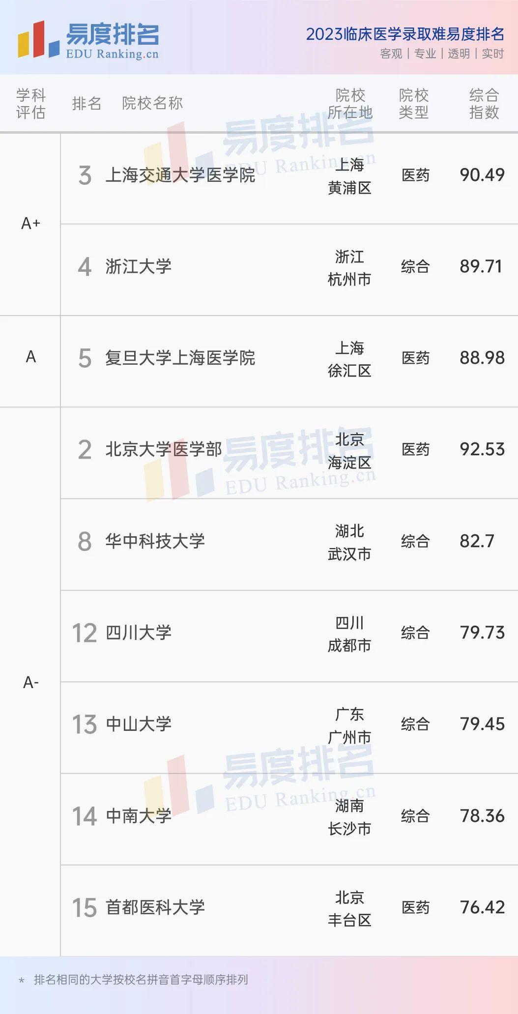5十3临床医学大学排名?