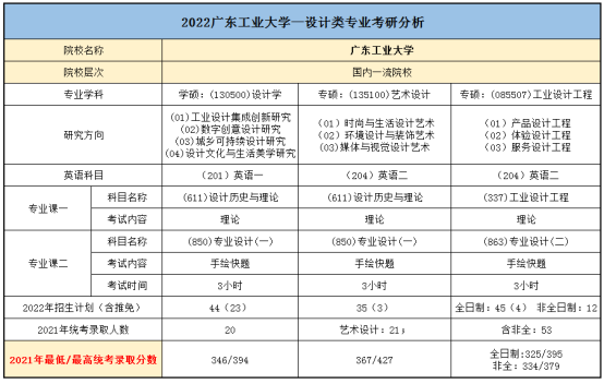 2022广东工业大学可以考哪些设计类专业? 招生和录取情况如何? - 知乎