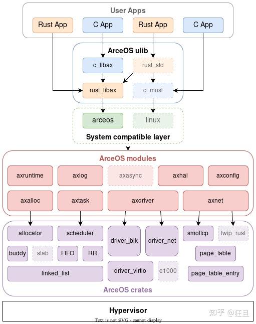 Unikernel 学习笔记 - 知乎