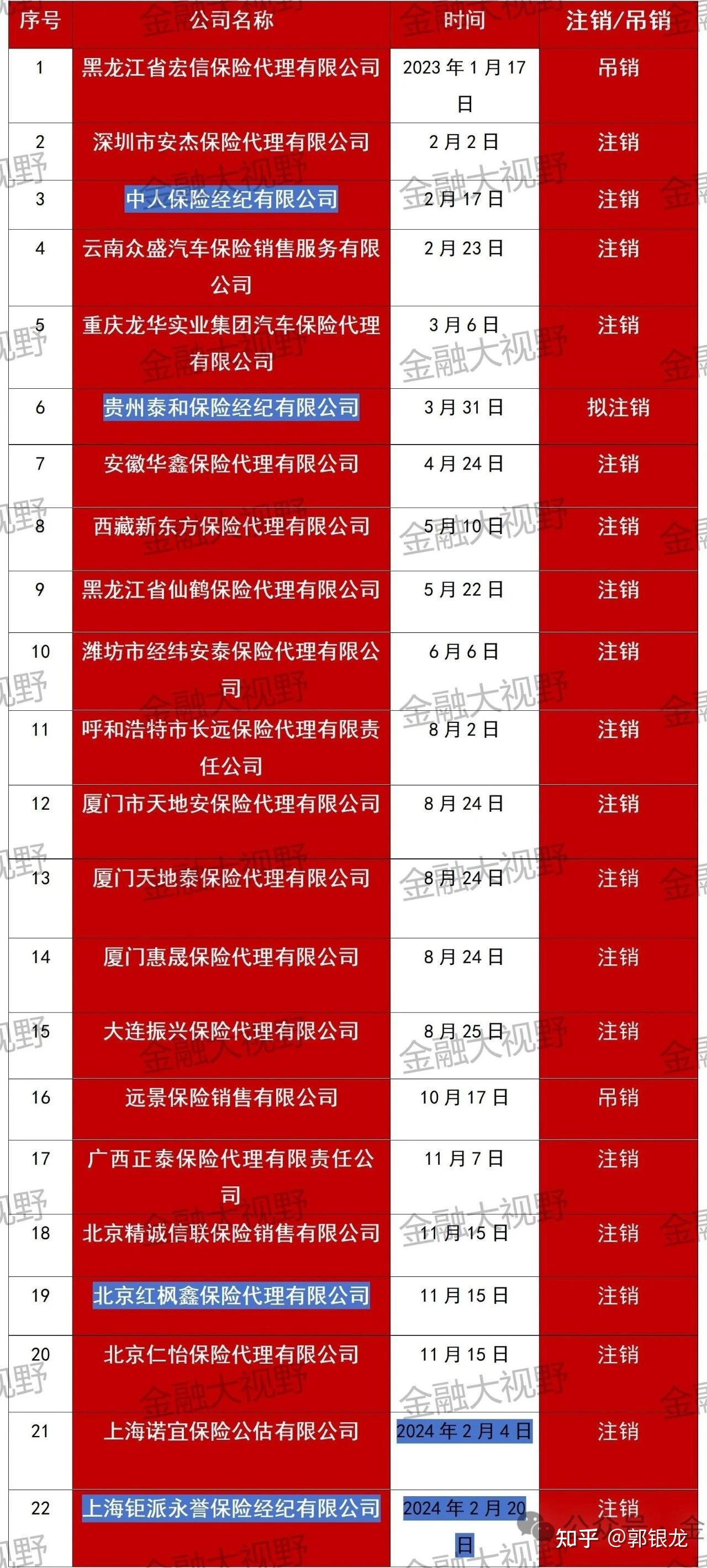 损失2000万，又一家全国性保险经纪公司被吊销！ - 知乎