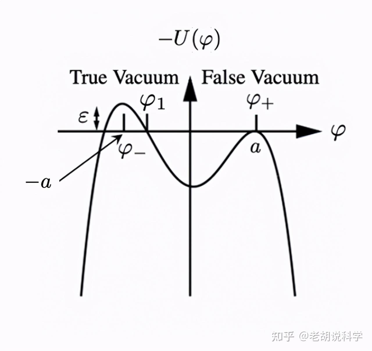 讓我們回到文章開頭描述的問題(宇宙的亞穩態真空),並計算衰變概率.