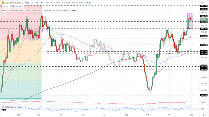 黄金（黄金/美元）拒绝 2,050 美元/盎司。在美联储主席鲍威尔的想法之前