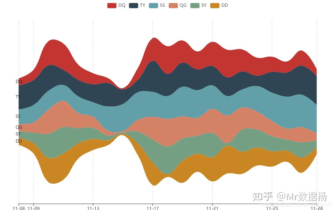 如何使用Python的Pyecharts制作漂亮的River 主题河流图？ - 知乎