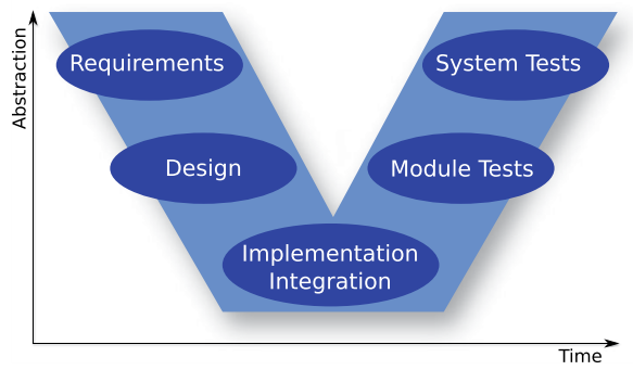 软件开发的v模型