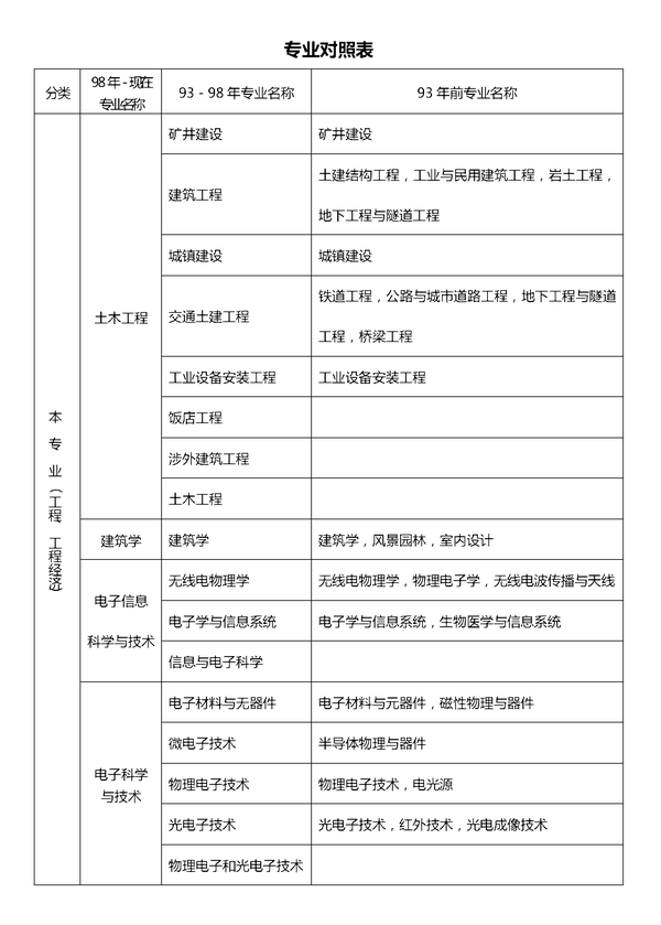 2级建造师报名条件_一级建造师单科如何报名、_建造师1级2级