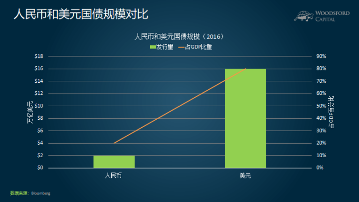 澳大利亚国债占gdp_大国竞争的最终表现是什么 金融能力的竞争(2)